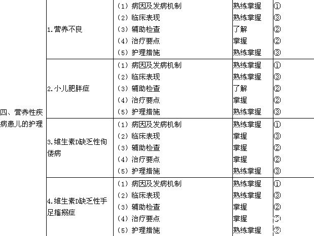 2018护师大纲儿科护理学